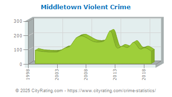 Middletown Violent Crime