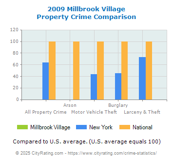 Millbrook Village Property Crime vs. State and National Comparison