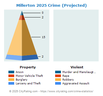 Millerton Village Crime 2025