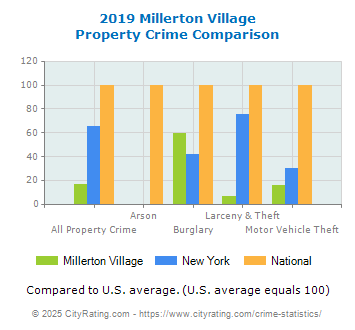 Millerton Village Property Crime vs. State and National Comparison