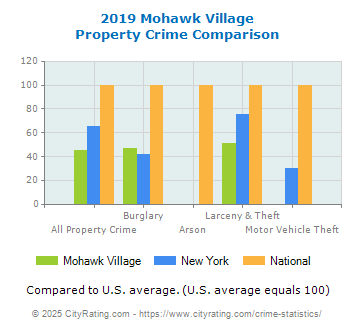 Mohawk Village Property Crime vs. State and National Comparison