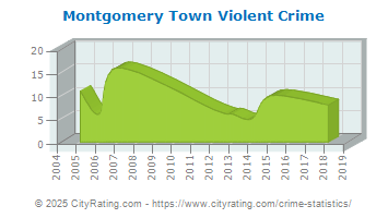 Montgomery Town Violent Crime