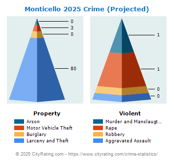 Monticello Village Crime 2025