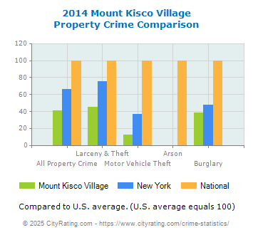 Mount Kisco Village Property Crime vs. State and National Comparison