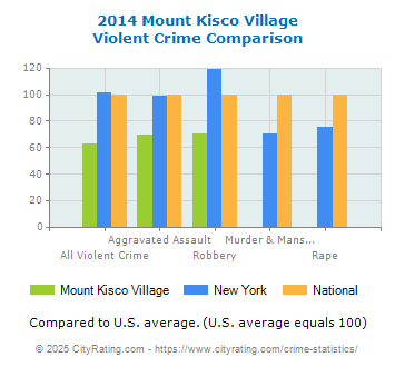 Mount Kisco Village Violent Crime vs. State and National Comparison