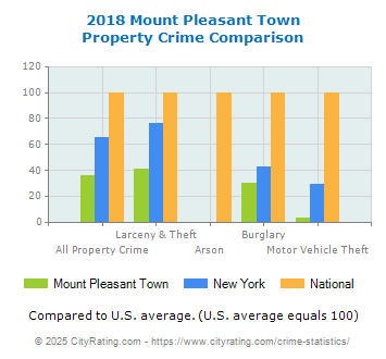 Mount Pleasant Town Property Crime vs. State and National Comparison