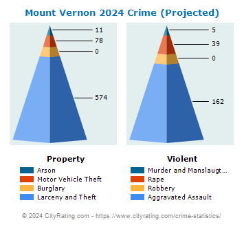 Mount Vernon Crime 2024