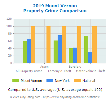 Mount Vernon Property Crime vs. State and National Comparison