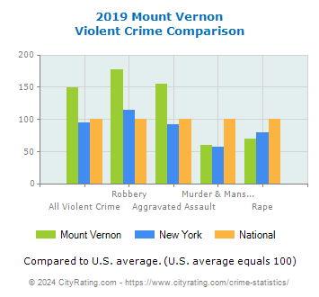 Mount Vernon Violent Crime vs. State and National Comparison