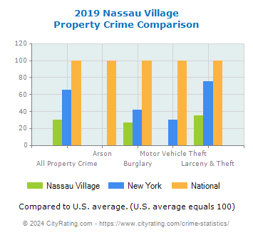 Nassau Village Property Crime vs. State and National Comparison