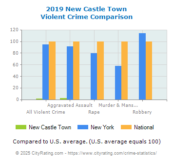 New Castle Town Violent Crime vs. State and National Comparison