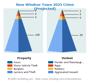 New Windsor Town Crime 2025