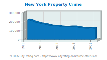 New York Property Crime