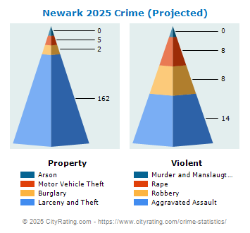 Newark Village Crime 2025