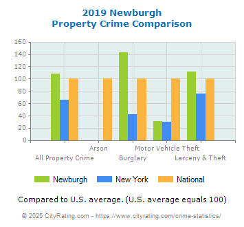 Newburgh Property Crime vs. State and National Comparison