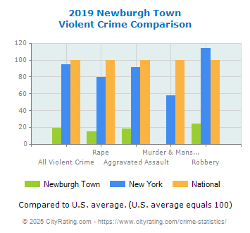 Newburgh Town Violent Crime vs. State and National Comparison