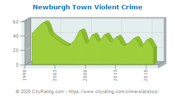 Newburgh Town Violent Crime