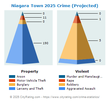 Niagara Town Crime 2025