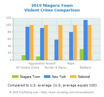 Niagara Town Violent Crime vs. State and National Comparison