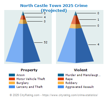 North Castle Town Crime 2025