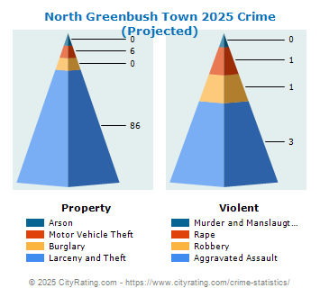 North Greenbush Town Crime 2025