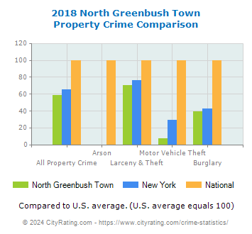 North Greenbush Town Property Crime vs. State and National Comparison