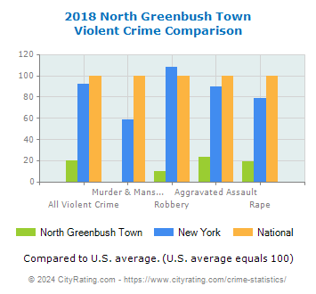 North Greenbush Town Violent Crime vs. State and National Comparison