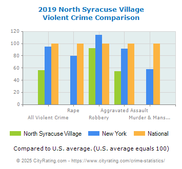 North Syracuse Village Violent Crime vs. State and National Comparison