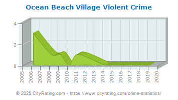 Ocean Beach Village Violent Crime