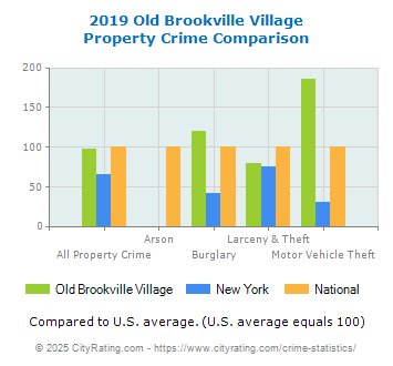 Old Brookville Village Property Crime vs. State and National Comparison