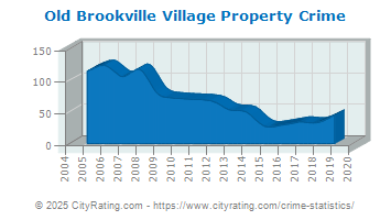 Old Brookville Village Property Crime