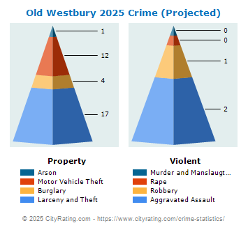 Old Westbury Village Crime 2025