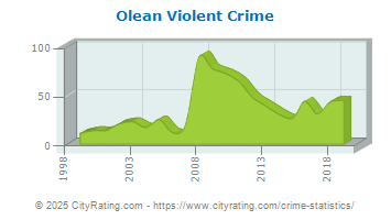 Olean Violent Crime