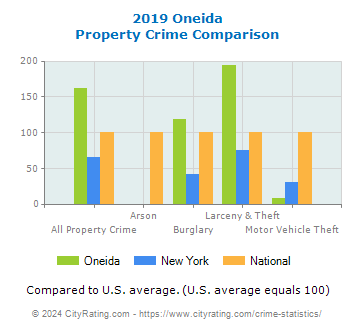 Oneida Property Crime vs. State and National Comparison