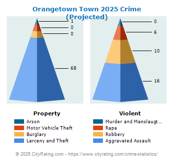 Orangetown Town Crime 2025