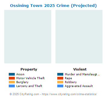 Ossining Town Crime 2025