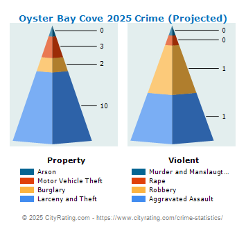 Oyster Bay Cove Village Crime 2025