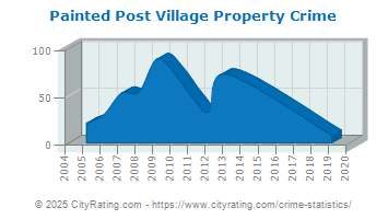 Painted Post Village Property Crime