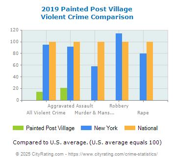 Painted Post Village Violent Crime vs. State and National Comparison