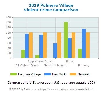 Palmyra Village Violent Crime vs. State and National Comparison