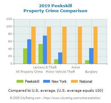 Peekskill Property Crime vs. State and National Comparison