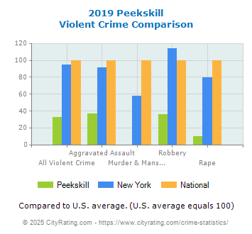 Peekskill Violent Crime vs. State and National Comparison