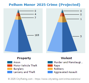 Pelham Manor Village Crime 2025