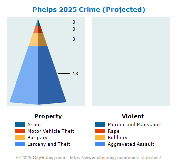 Phelps Village Crime 2025