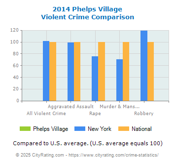 Phelps Village Violent Crime vs. State and National Comparison