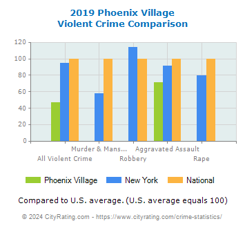 Phoenix Village Violent Crime vs. State and National Comparison