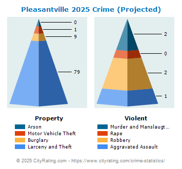 Pleasantville Village Crime 2025