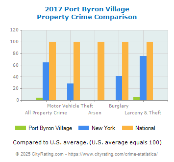 Port Byron Village Property Crime vs. State and National Comparison