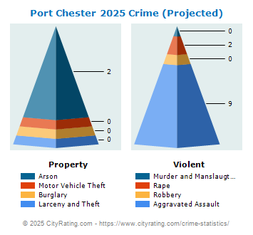 Port Chester Village Crime 2025