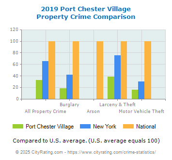 Port Chester Village Property Crime vs. State and National Comparison